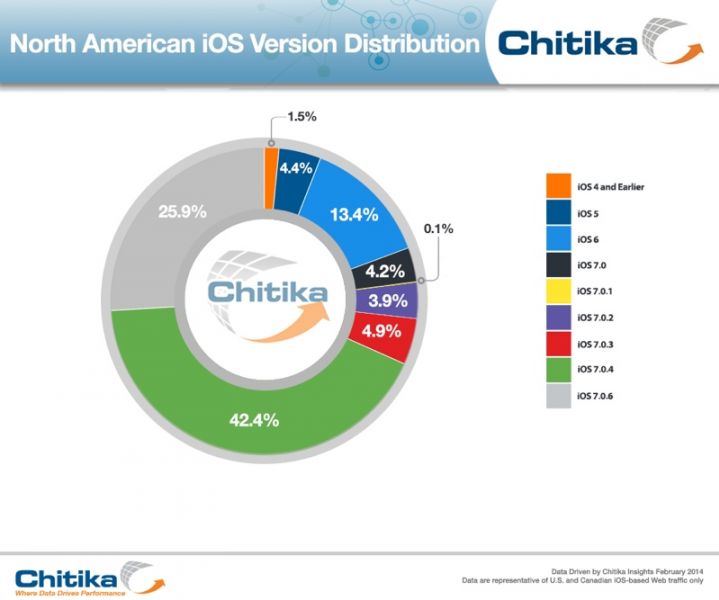 iOS 7.0.6